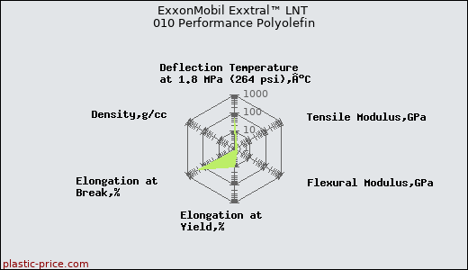 ExxonMobil Exxtral™ LNT 010 Performance Polyolefin