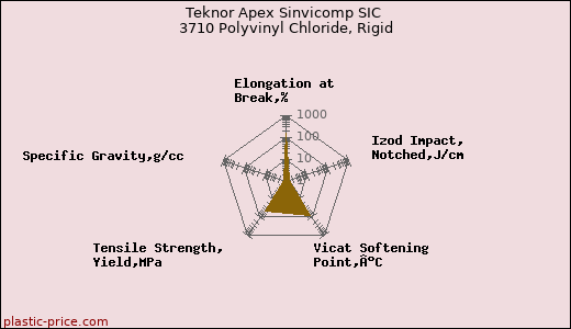 Teknor Apex Sinvicomp SIC 3710 Polyvinyl Chloride, Rigid