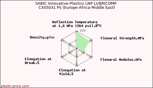 SABIC Innovative Plastics LNP LUBRICOMP CX05031 PS (Europe-Africa-Middle East)