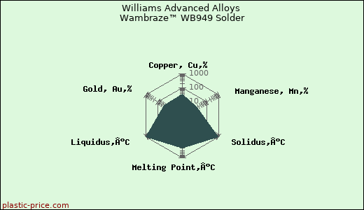 Williams Advanced Alloys Wambraze™ WB949 Solder