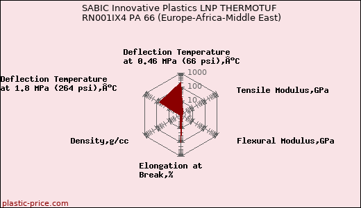 SABIC Innovative Plastics LNP THERMOTUF RN001IX4 PA 66 (Europe-Africa-Middle East)