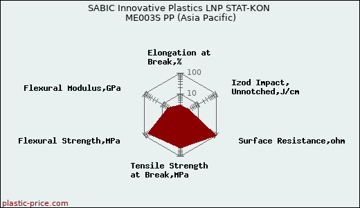 SABIC Innovative Plastics LNP STAT-KON ME003S PP (Asia Pacific)