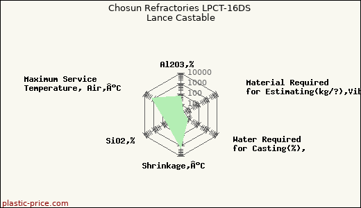 Chosun Refractories LPCT-16DS Lance Castable
