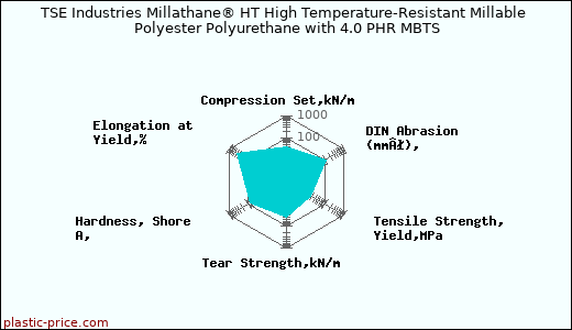 TSE Industries Millathane® HT High Temperature-Resistant Millable Polyester Polyurethane with 4.0 PHR MBTS