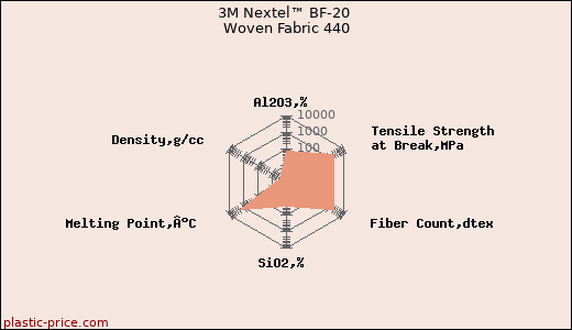 3M Nextel™ BF-20 Woven Fabric 440