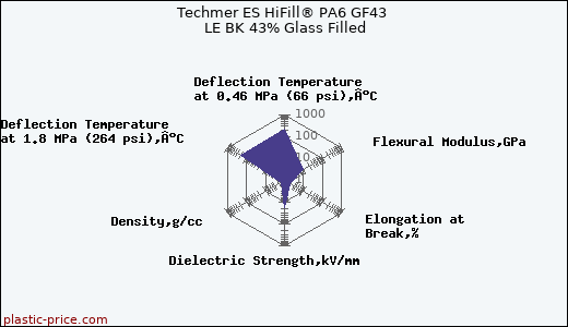Techmer ES HiFill® PA6 GF43 LE BK 43% Glass Filled