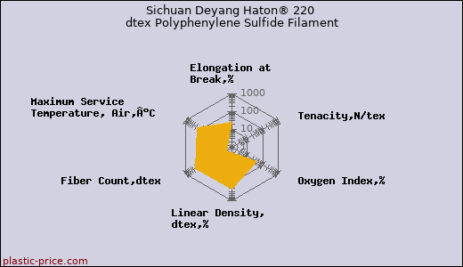 Sichuan Deyang Haton® 220 dtex Polyphenylene Sulfide Filament