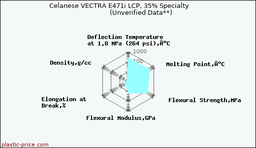 Celanese VECTRA E471i LCP, 35% Specialty                      (Unverified Data**)