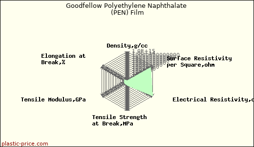 Goodfellow Polyethylene Naphthalate (PEN) Film