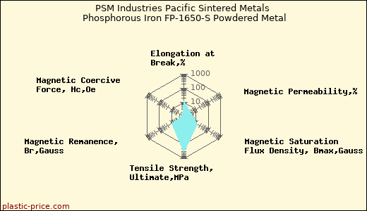PSM Industries Pacific Sintered Metals Phosphorous Iron FP-1650-S Powdered Metal
