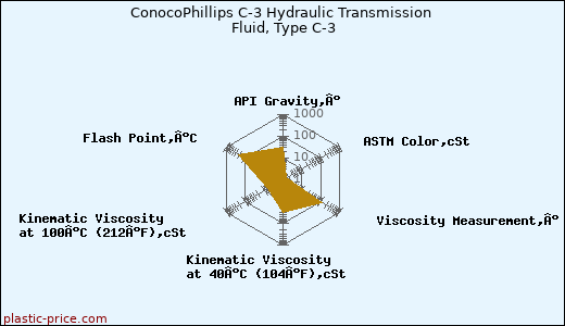 ConocoPhillips C-3 Hydraulic Transmission Fluid, Type C-3