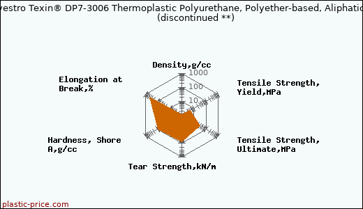 Covestro Texin® DP7-3006 Thermoplastic Polyurethane, Polyether-based, Aliphatic               (discontinued **)