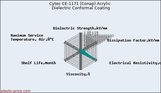Cytec CE-1171 (Conap) Acrylic Dielectric Conformal Coating