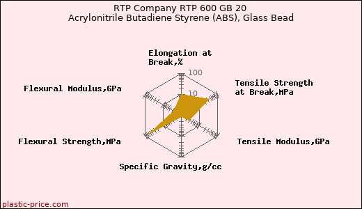 RTP Company RTP 600 GB 20 Acrylonitrile Butadiene Styrene (ABS), Glass Bead
