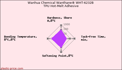 Wanhua Chemical Wanthane® WHT-6232B TPU Hot-Melt Adhesive