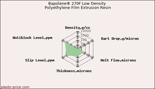 Bapolene® 270F Low Density Polyethylene Film Extrusion Resin