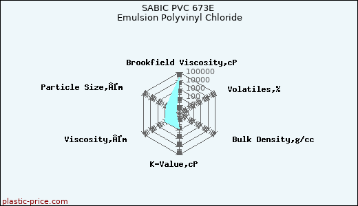 SABIC PVC 673E Emulsion Polyvinyl Chloride