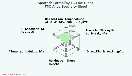 Spartech Formalloy LG Low-Gloss TPO Alloy Specialty Sheet