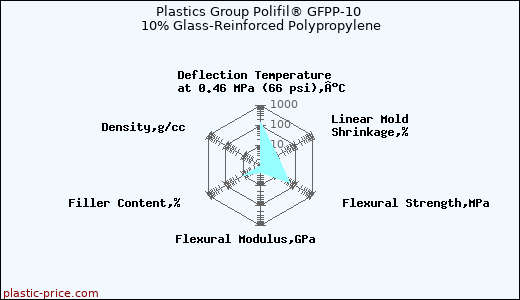 Plastics Group Polifil® GFPP-10 10% Glass-Reinforced Polypropylene