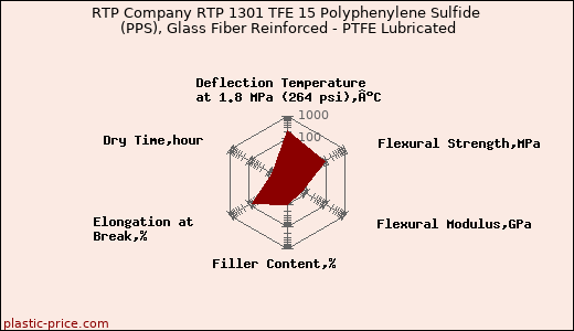 RTP Company RTP 1301 TFE 15 Polyphenylene Sulfide (PPS), Glass Fiber Reinforced - PTFE Lubricated