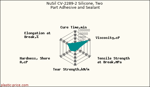 NuSil CV-2289-2 Silicone, Two Part Adhesive and Sealant