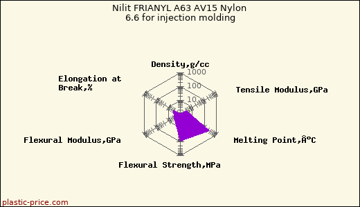 Nilit FRIANYL A63 AV15 Nylon 6.6 for injection molding
