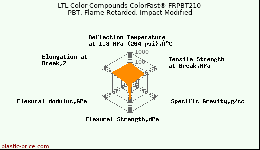 LTL Color Compounds ColorFast® FRPBT210 PBT, Flame Retarded, Impact Modified