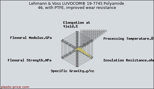 Lehmann & Voss LUVOCOM® 19-7745 Polyamide 46, with PTFE, improved wear resistance