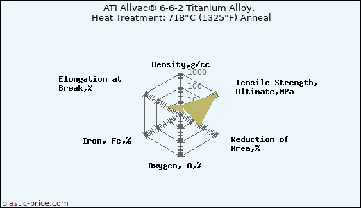 ATI Allvac® 6-6-2 Titanium Alloy, Heat Treatment: 718°C (1325°F) Anneal