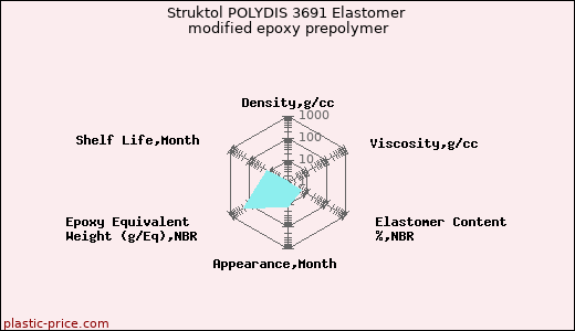 Struktol POLYDIS 3691 Elastomer modified epoxy prepolymer