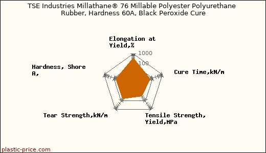 TSE Industries Millathane® 76 Millable Polyester Polyurethane Rubber, Hardness 60A, Black Peroxide Cure
