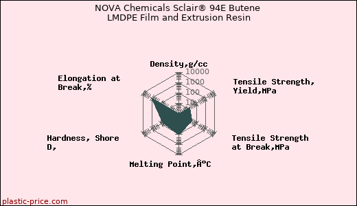 NOVA Chemicals Sclair® 94E Butene LMDPE Film and Extrusion Resin