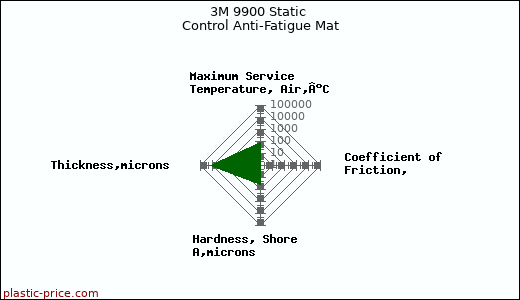 3M 9900 Static Control Anti-Fatigue Mat