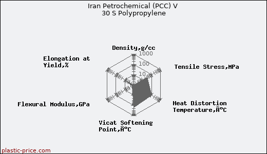 Iran Petrochemical (PCC) V 30 S Polypropylene