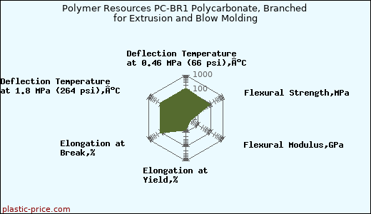 Polymer Resources PC-BR1 Polycarbonate, Branched for Extrusion and Blow Molding
