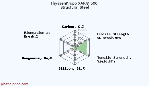 ThyssenKrupp XAR® 500 Structural Steel