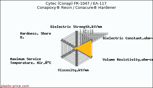 Cytec (Conap) FR-1047 / EA-117 Conapoxy® Resin / Conacure® Hardener