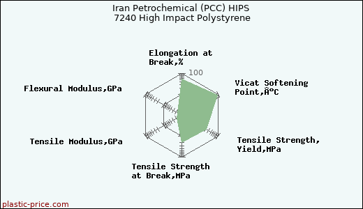 Iran Petrochemical (PCC) HIPS 7240 High Impact Polystyrene