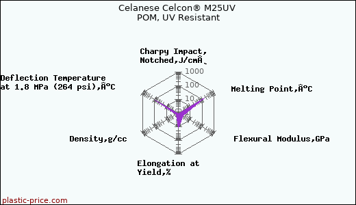 Celanese Celcon® M25UV POM, UV Resistant