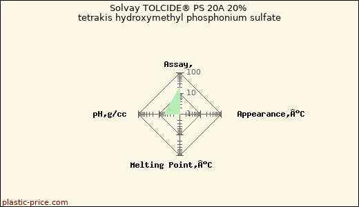 Solvay TOLCIDE® PS 20A 20% tetrakis hydroxymethyl phosphonium sulfate