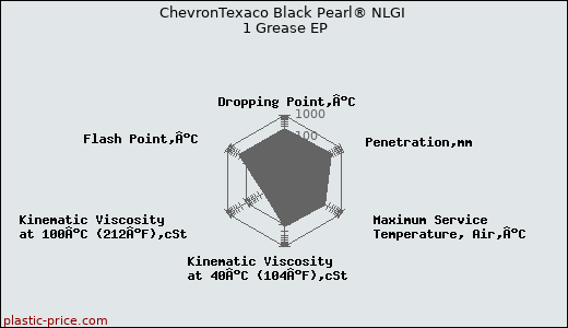ChevronTexaco Black Pearl® NLGI 1 Grease EP