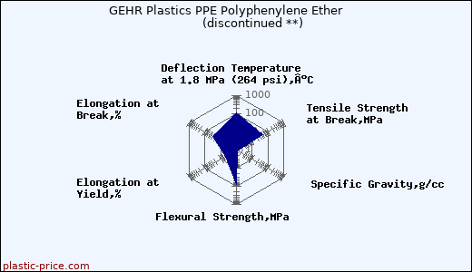 GEHR Plastics PPE Polyphenylene Ether               (discontinued **)