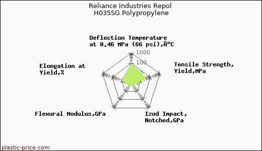 Reliance Industries Repol H035SG Polypropylene