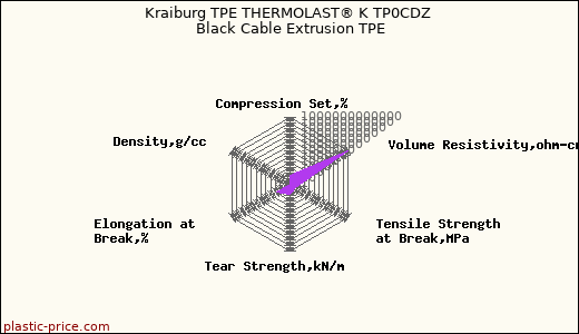 Kraiburg TPE THERMOLAST® K TP0CDZ Black Cable Extrusion TPE