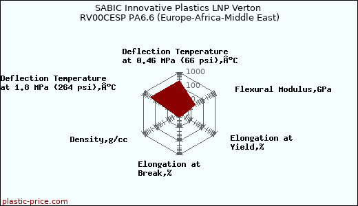 SABIC Innovative Plastics LNP Verton RV00CESP PA6.6 (Europe-Africa-Middle East)