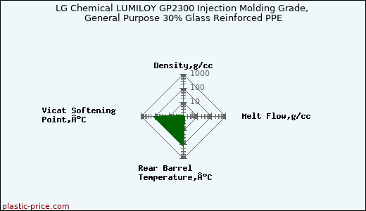 LG Chemical LUMILOY GP2300 Injection Molding Grade, General Purpose 30% Glass Reinforced PPE
