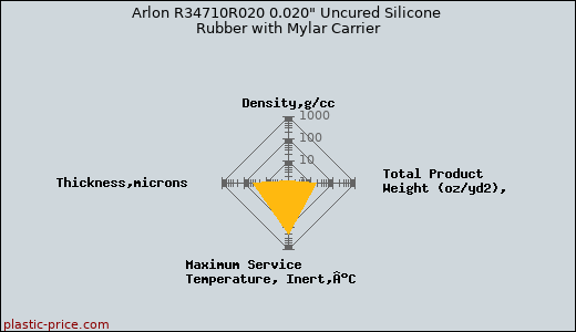 Arlon R34710R020 0.020