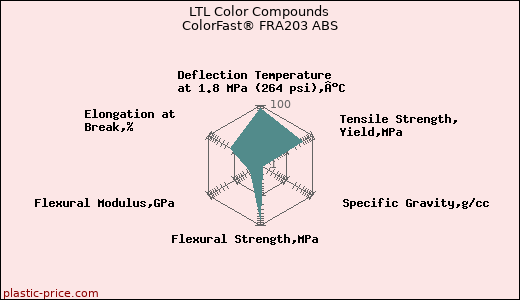 LTL Color Compounds ColorFast® FRA203 ABS