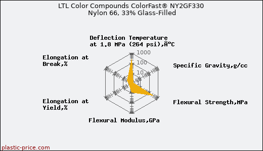LTL Color Compounds ColorFast® NY2GF330 Nylon 66, 33% Glass-Filled