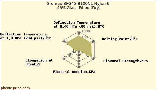 Gromax BFG45-B100N1 Nylon 6 46% Glass Filled (Dry)